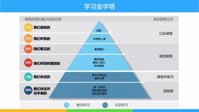 后疫情时代企业混合式学习最佳实践分享上篇